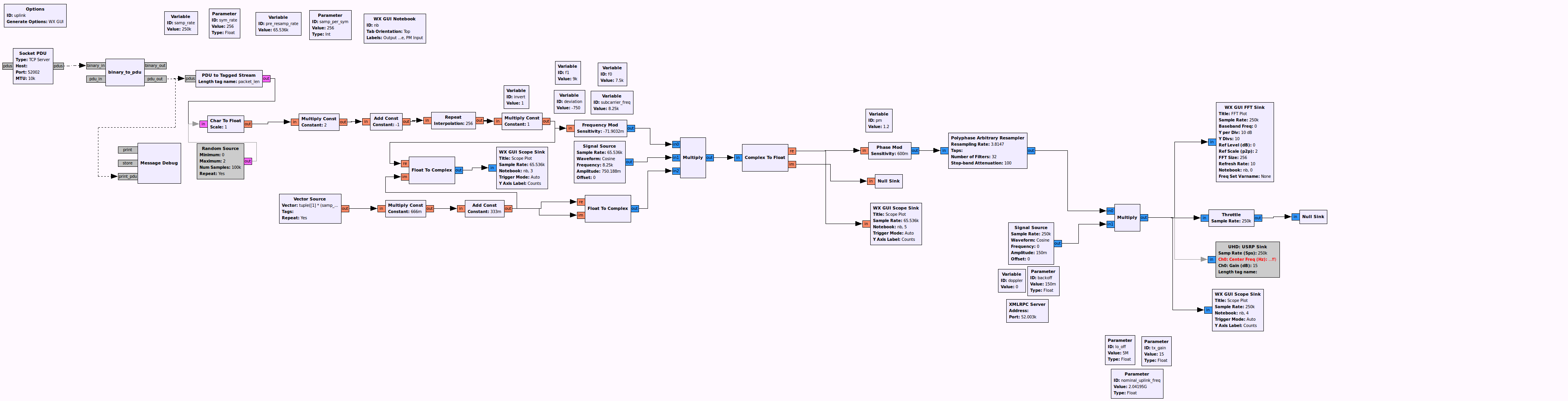 graphe de flux utilisé pour la communication