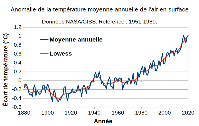 Anomalie de la température moyenne annuelle de l'air en surface. Données NASA/GISS : [https://climate.nasa.gov/vital-signs/global-temperature/](https://climate.nasa.gov/vital-signs/global-temperature/)